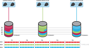Storage pooling, unique to Endura, sets a new standard of reliability for network video recording